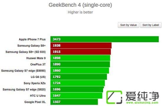 Exynos 8895835ĂGalaxy S8+pоy