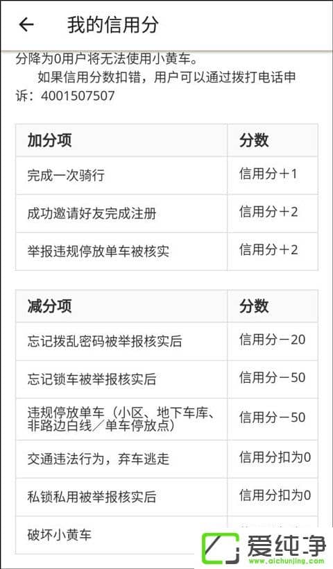 竟然扣得這么狠！ofo新增信用分評級體系