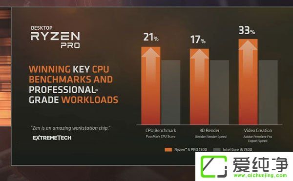 AMDƳRyzen Pro̎ע뉺i5-7500