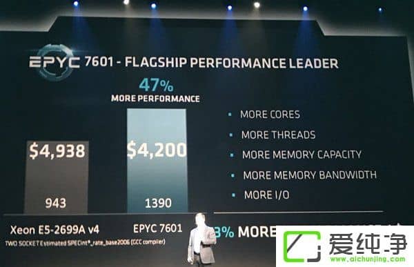 Intel XeonAMD_̎ۃr