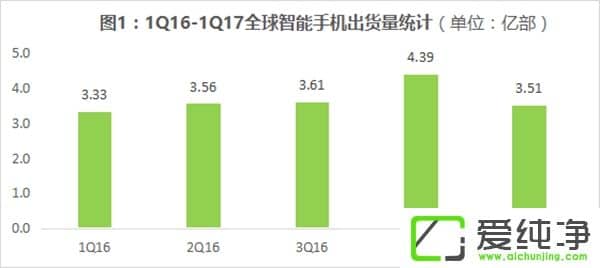 2017 Q1全球智能手機(jī)出貨量排行榜：華為全球排第三