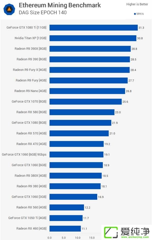 AMD Vega 64挖礦效率驚人：1080 Ti效率三倍