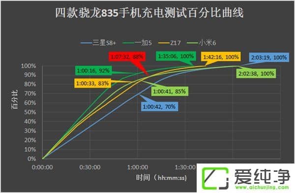 快充技術哪家強：四款驍龍835手機充電對比