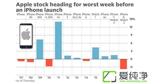 iPhone 8װl(f)ͱPO9¹Ƀr6.5%