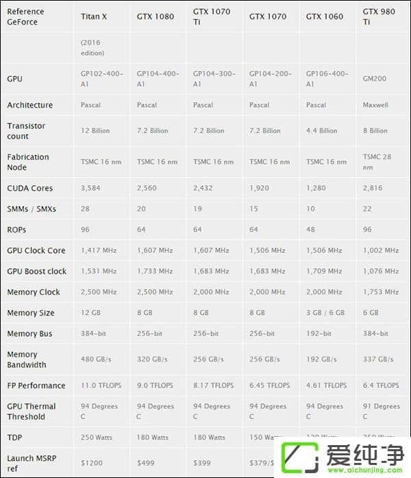 10月底發(fā)售！外媒曝光Nvidia GTX 1070 Ti顯卡參數(shù)