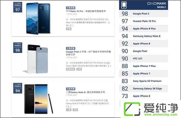 喜大普奔！DxOMark中文官網(wǎng)已上線