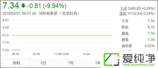 գҕW(wng)_PͣɃr(ji)7.34Ԫ