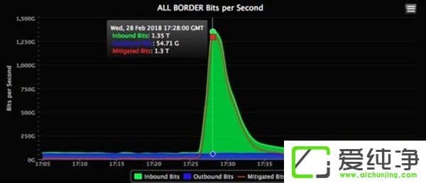 GitHubʷԁ(li)(qing)DDoS
