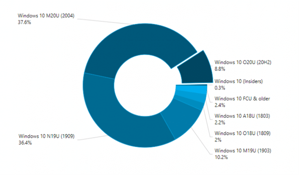 ee(cu)Win10ʡܚgӭ80%Ñ(h)x