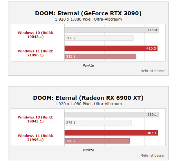 Win11ϵy(tng)ܴq35%i9y