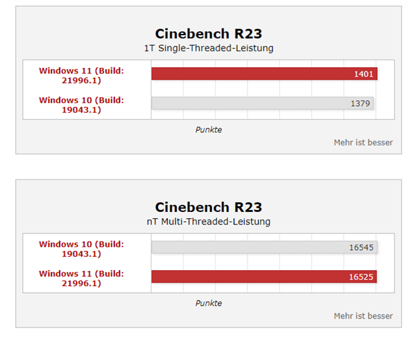 Win11ϵy(tng)ܴq35%i9y