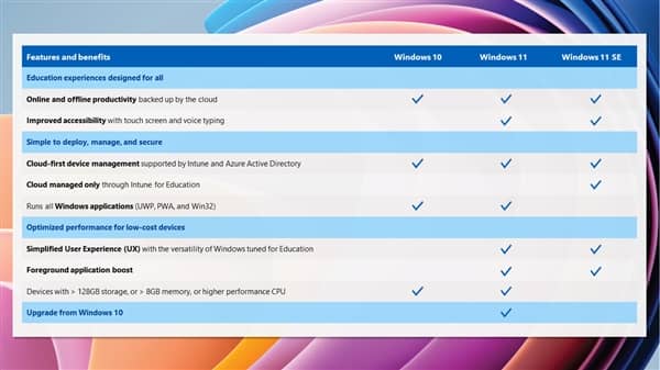 Windows 11 SE系統(tǒng)發(fā)布：功能簡潔、適配入門CPU