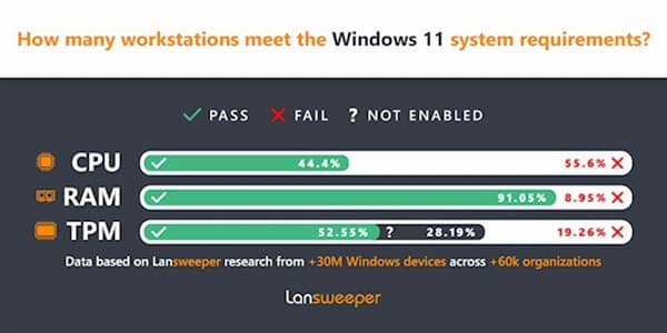 Win11企業(yè)安裝率僅1.44% 還不如經(jīng)典的WinXP多