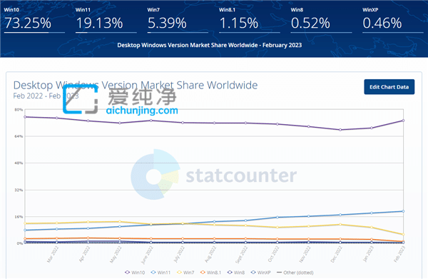 Win1011贏了！說好堅守Win78.1的用戶集體食言