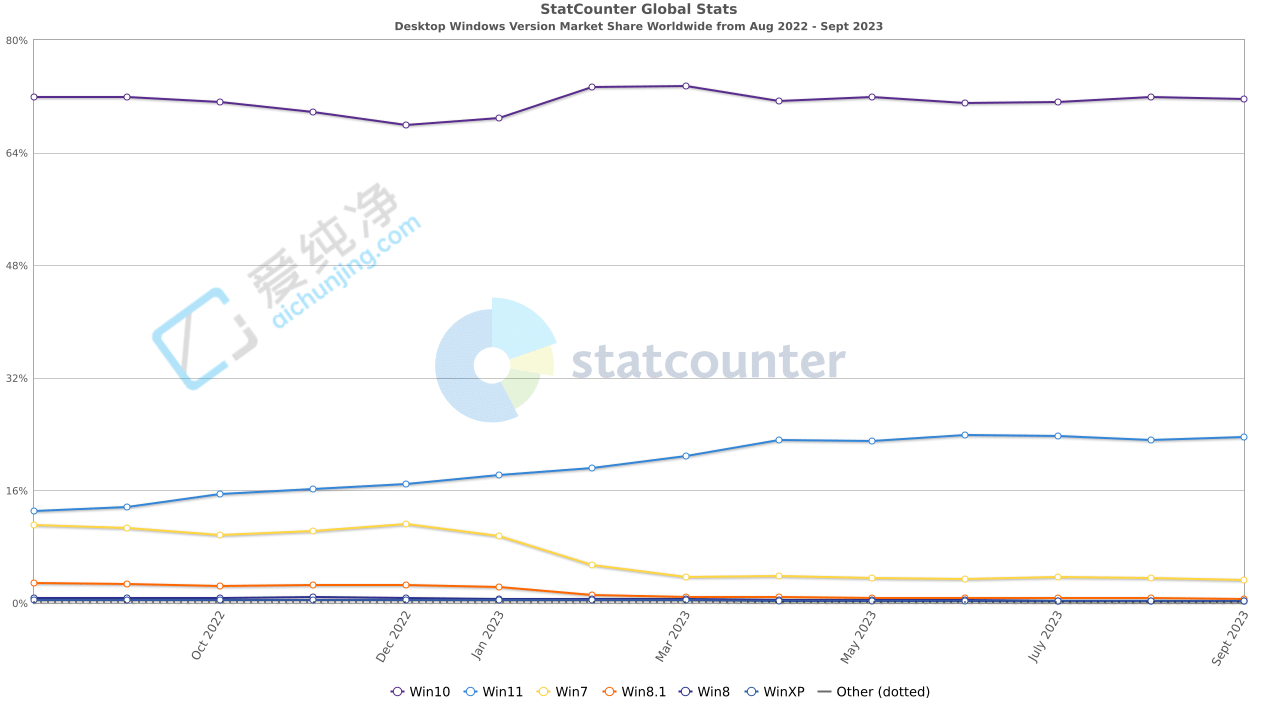 Statcounter (bo)棺9 ȫ PC Ñ Win11 ռ 23.64%Win10 ռ 71.62%