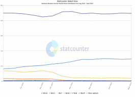 Statcounter (bo)棺9 ȫ PC Ñ Win11 ռ 23.64%Win10 ռ 71.62%