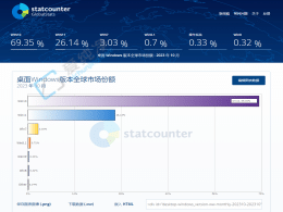 Win11 Ј~S 26%  Win10 Ȼ_ 69.35%