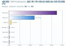 Win10tĺ9΢ܛWin11ϵy(tng)33.37%ռȄ(chung)¸